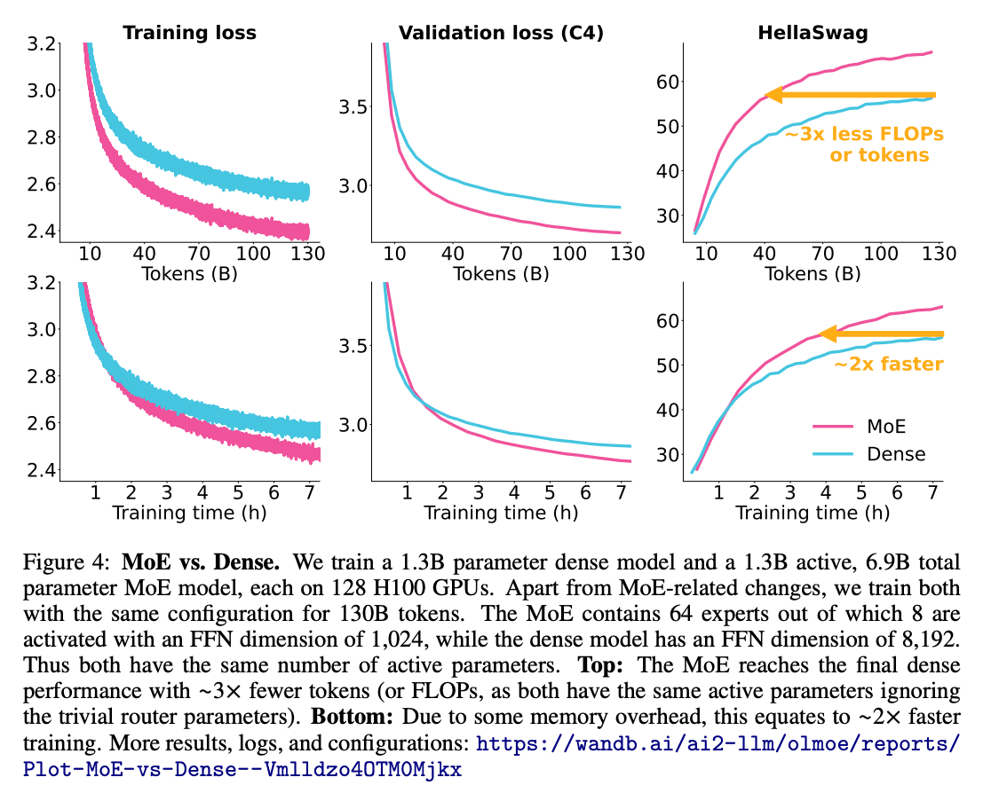 moe vs dense training graphs