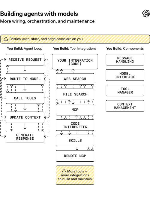 diagram showing how the agent sdk connects user input, models, and tools to build ai agents.