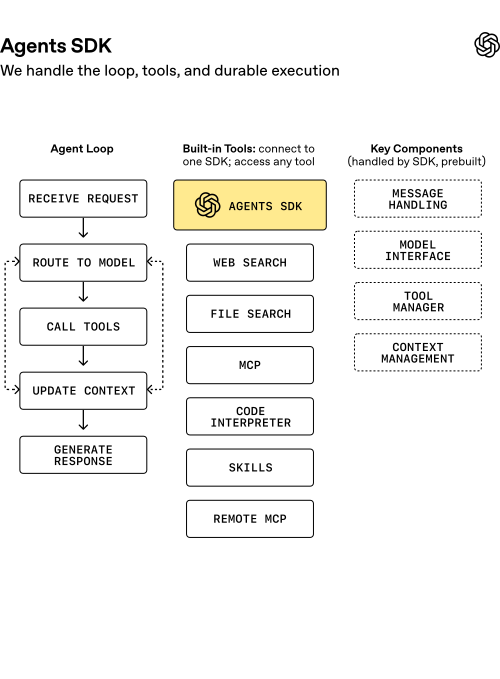 diagram showing how to build ai agents using the agent sdk with models, tools, and orchestration.