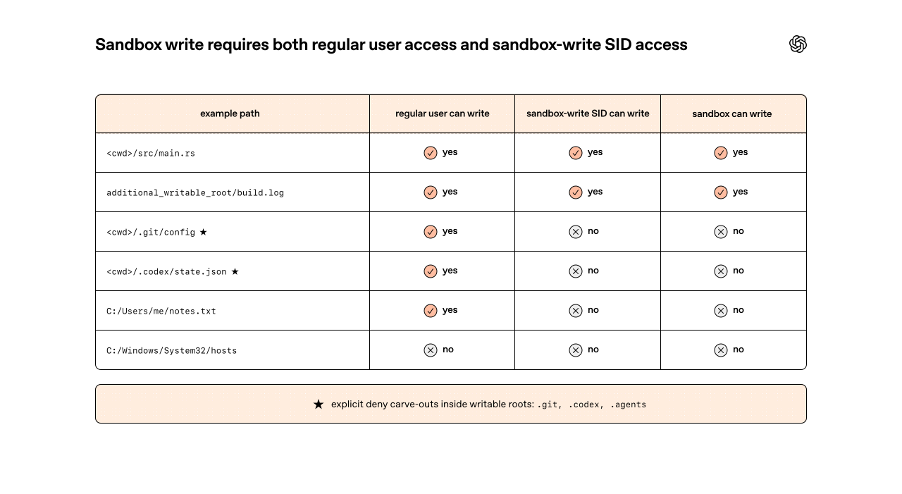 diagram titled sandbox write requires both regular user access and sandbox-write sid access.