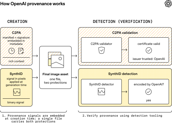 diagram comparing two image provenance signals: c2pa adds signed metadata that can be validated to confirm a trusted openai issuer, while synthid embeds a pixel-level signal that can be detected to indicate whether an image was encoded by openai.