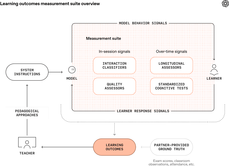  diagram illustrating a learning outcomes measurement workflow where ai processes data through analysis, evaluation, and verification steps before delivering insights to support a learner.