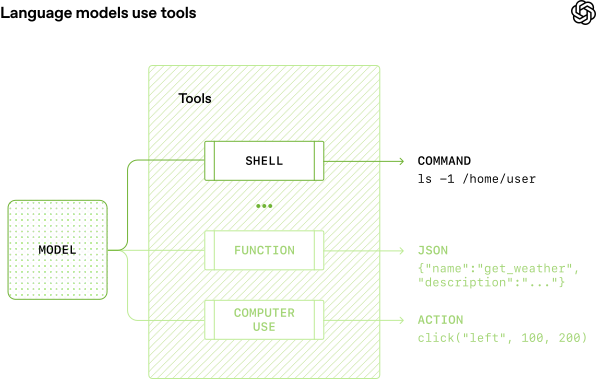the shell tool is 