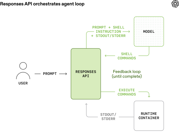 agent loop diagram: responses api orchestrates model and shell execution in container
